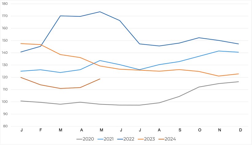 Evolution of the FAO Cereal Price Index. Source: FAO.